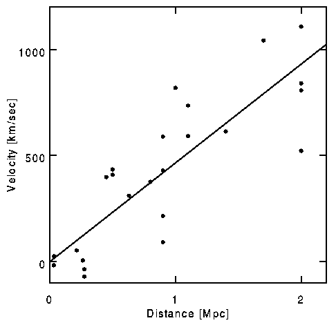 Hubble's data