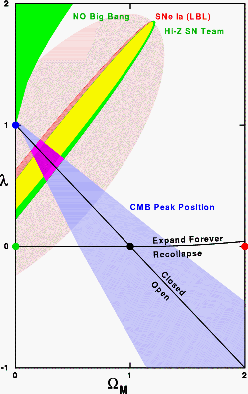 lambda-Omega plane