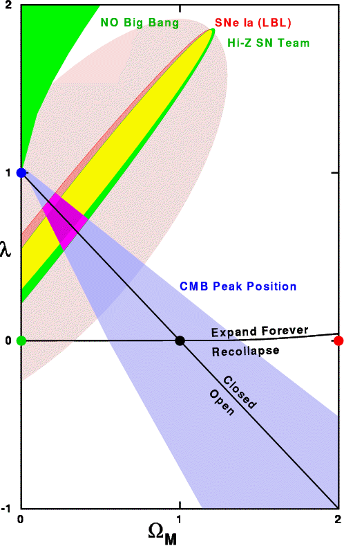 allowed regions in lambda-Omega_M plane