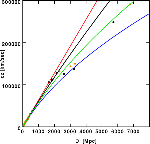 Radial velocity vs Distance for SNe 1a