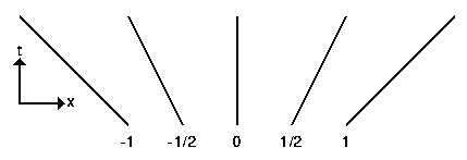 Particles with different
velocities