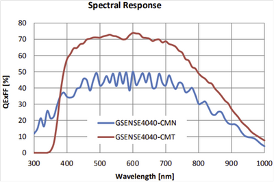 Квантовая эффективность фотоприемников GSense4040-FSI