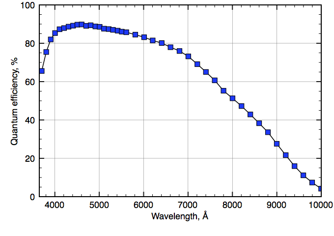 Quantum efficiency of the CCD E2V CCD 42-90, used in the MSS