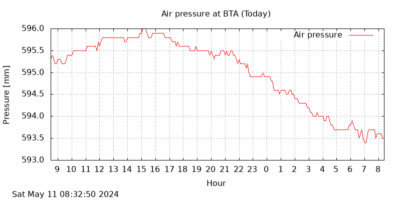 BTA today's air pressure graph