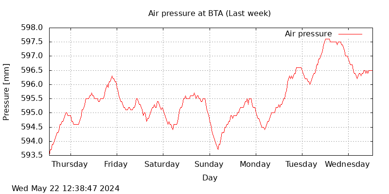 BTA last week air pressure graph