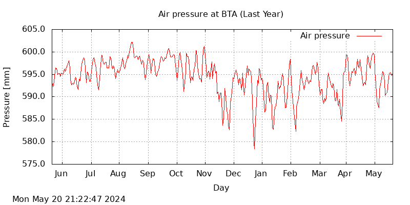 BTA last year air pressure graph