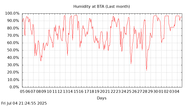 BTA last month humidity graph