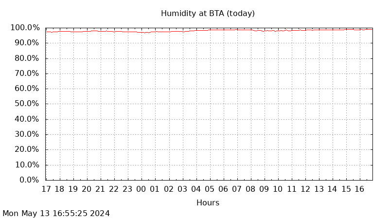 BTA today humidity graph