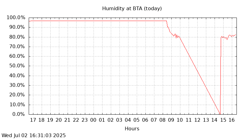 BTA today humidity graph