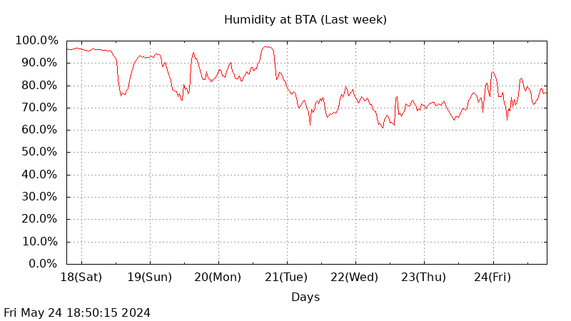 BTA last week humidity graph