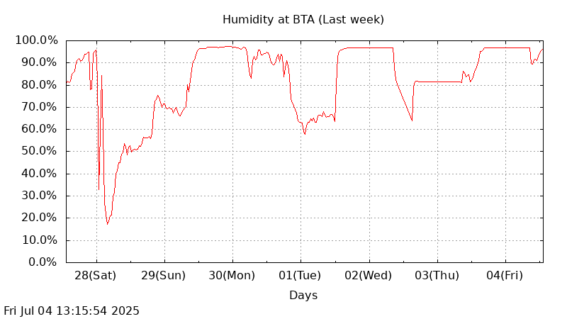 BTA last week humidity graph