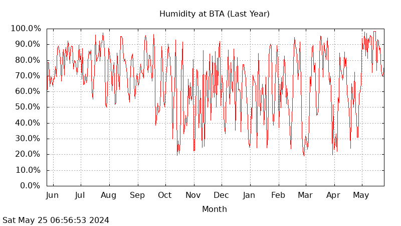 BTA last year humidity graph