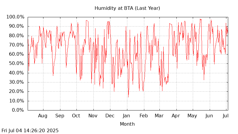 BTA last year humidity graph