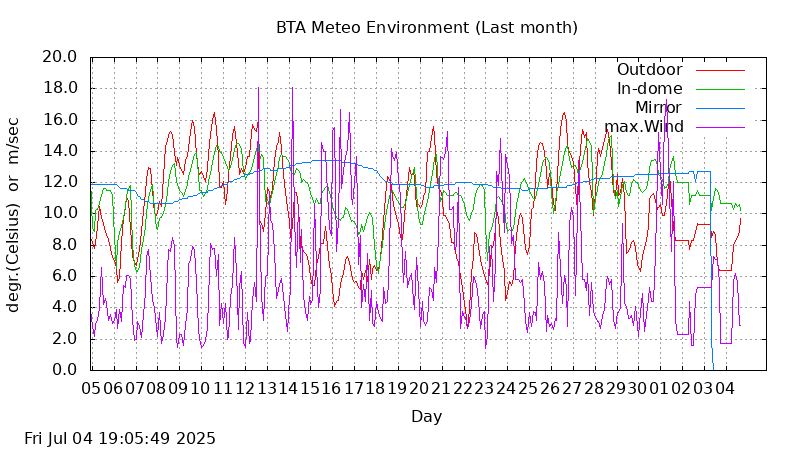 BTA last month temperatures and wind graphs