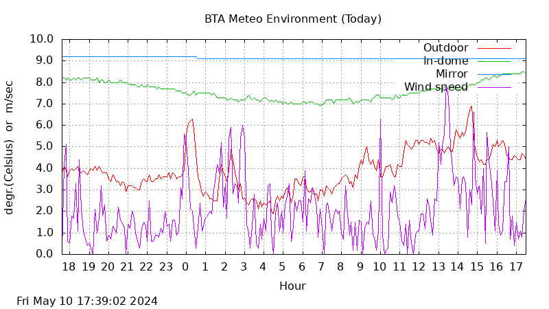 BTA today temperatures and wind graphs