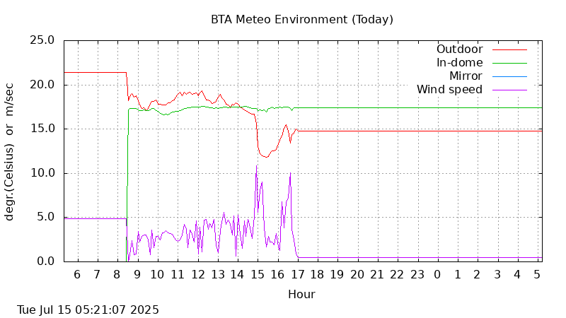 BTA today temperatures and wind graphs