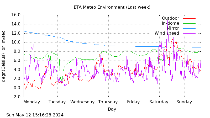 BTA last week temperatures and wind graphs