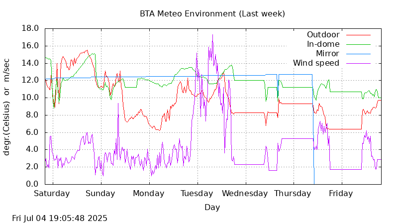 BTA last week temperatures and wind graphs