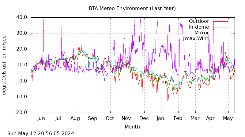 BTA last year temperatures and wind graphs