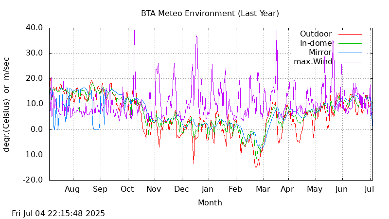 BTA last year temperatures and wind graphs